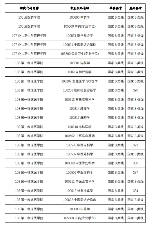 2024广西中医药大学研究生分数线（含2022-2023历年复试）