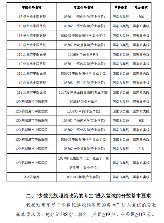 2024广西中医药大学考研分数线