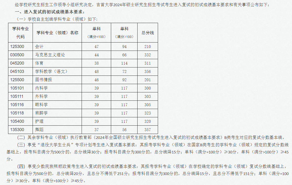 2024吉首大学研究生分数线（含2022-2023历年复试）