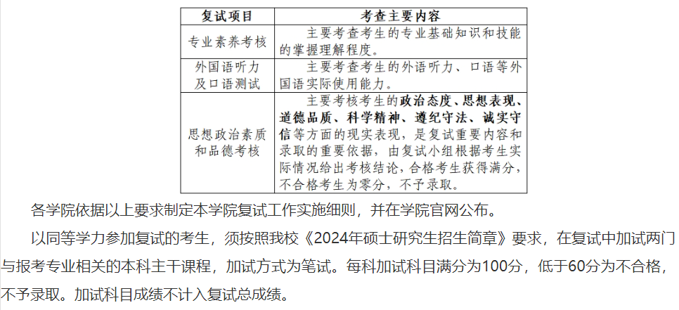 2024年黑龙江工程学院研究生复试内容