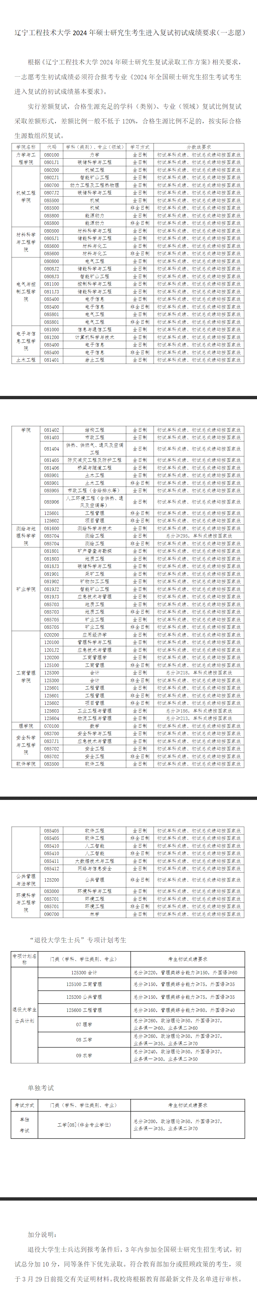 2024辽宁工程技术大学研究生分数线（含2022-2023历年复试）