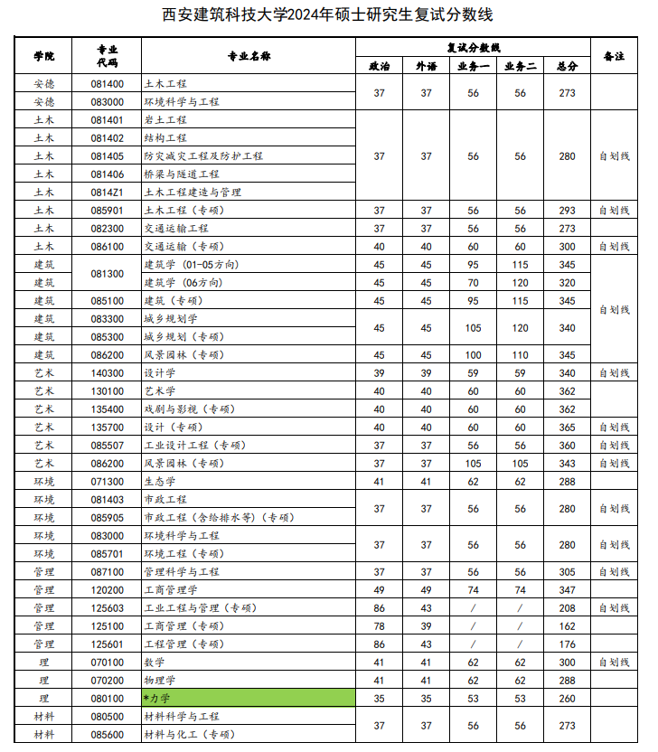 2024西安建筑科技大学研究生分数线（含2022-2023历年复试）