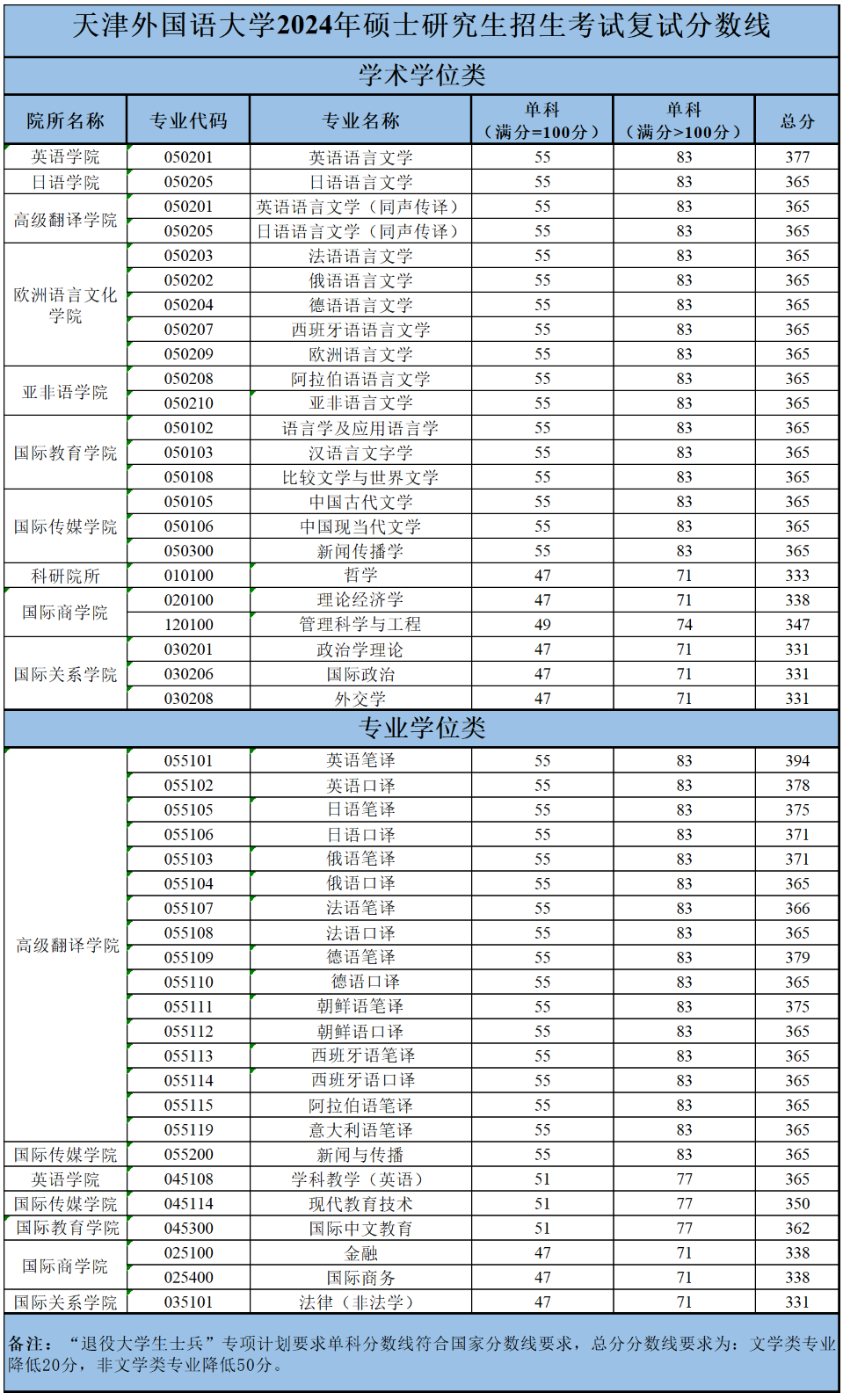 2024天津外国语大学研究生分数线（含2022-2023历年复试）