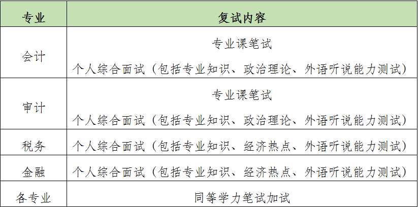 2024北京国家会计学院研究生复试内容