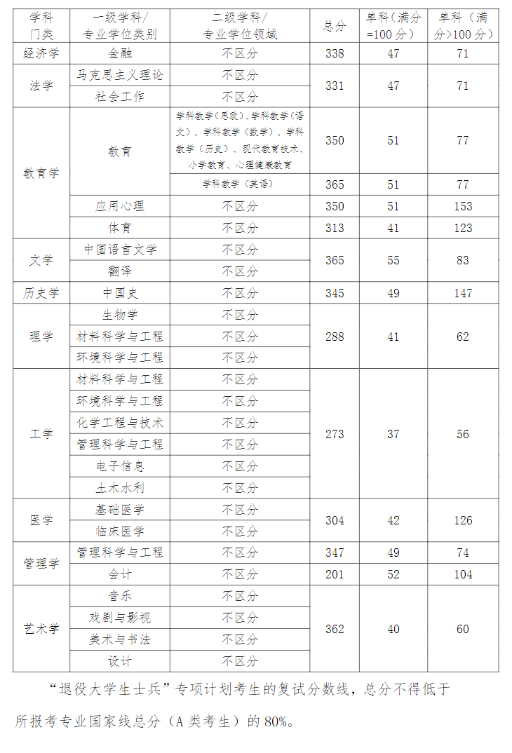 2024江汉大学研究生分数线（含2022-2023历年复试）
