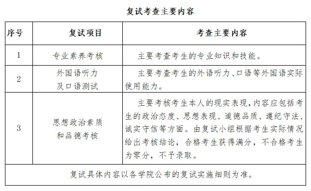 2024黑龙江大学研究生初试复试所占比例