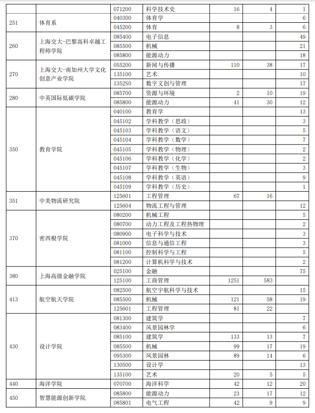 2023上海交通大学考研报录比（含2021-2022历年）