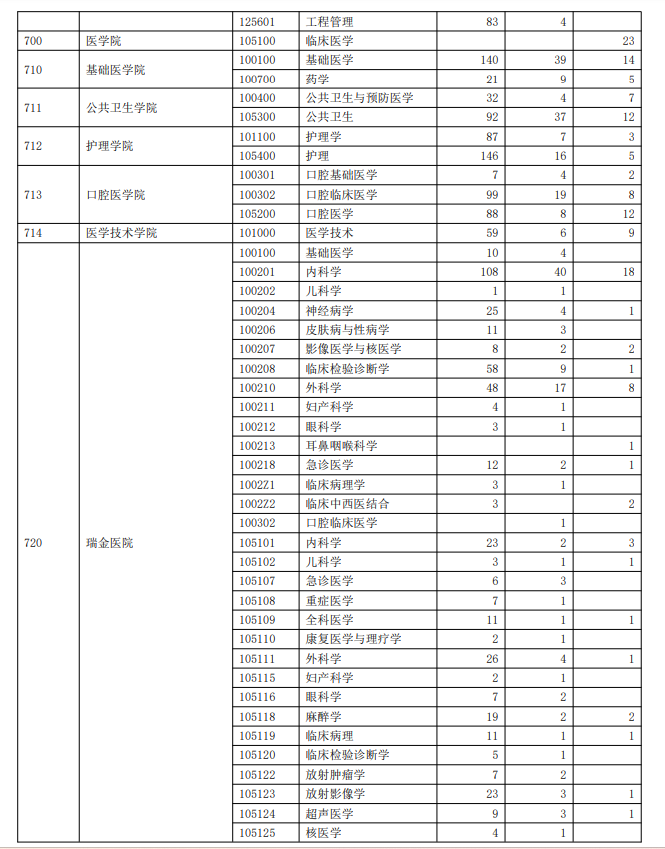 2023上海交通大学考研报录比（含2021-2022历年）