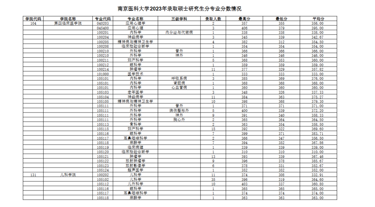 2023南京医科大学考研报录比（含2021-2022历年）