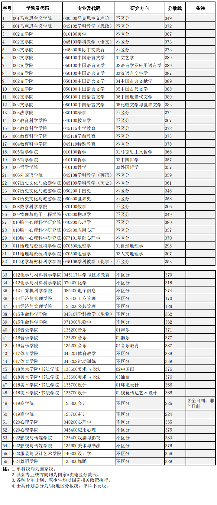 2024四川师范大学研究生分数线（含2022-2023历年复试）