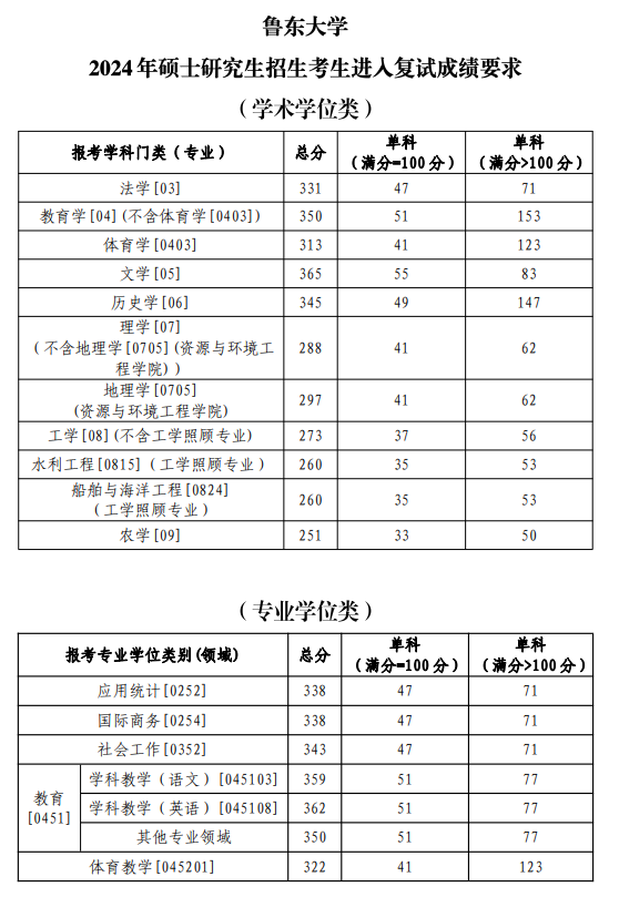 2024鲁东大学研究生分数线（含2022-2023历年复试）