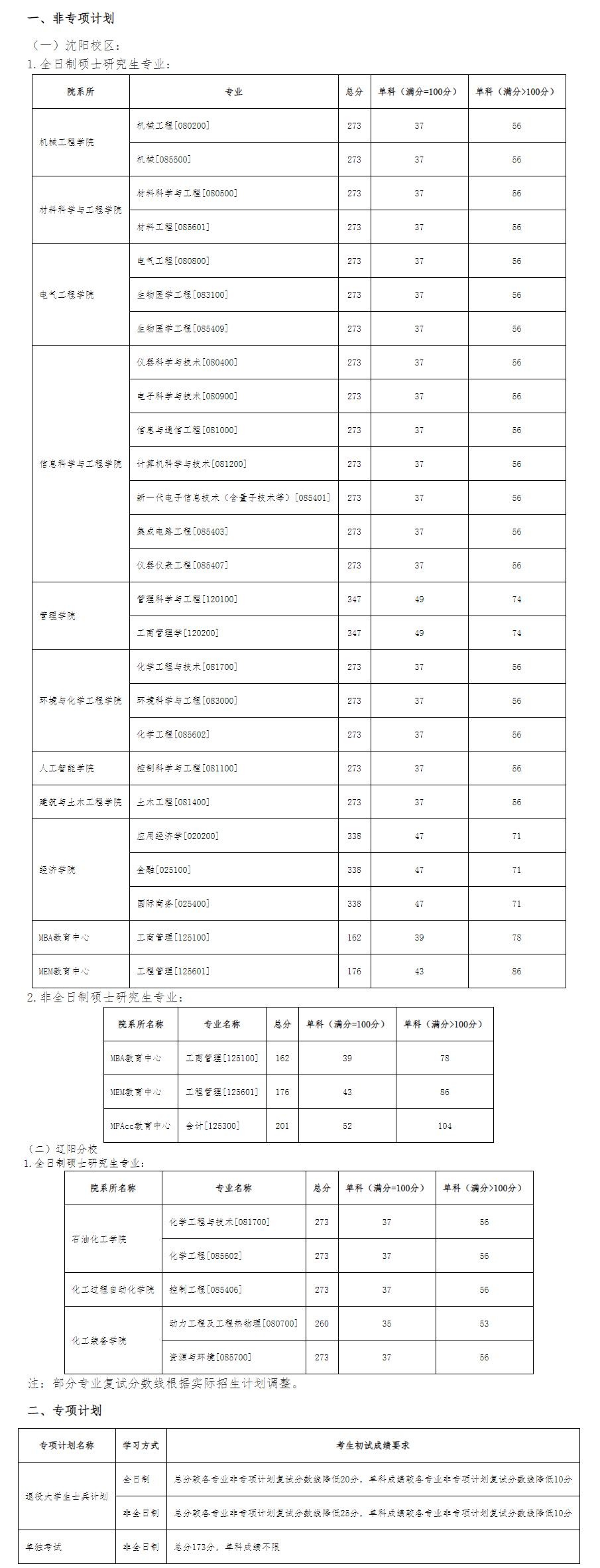 2024沈阳工业大学研究生分数线（含2022-2023历年复试）