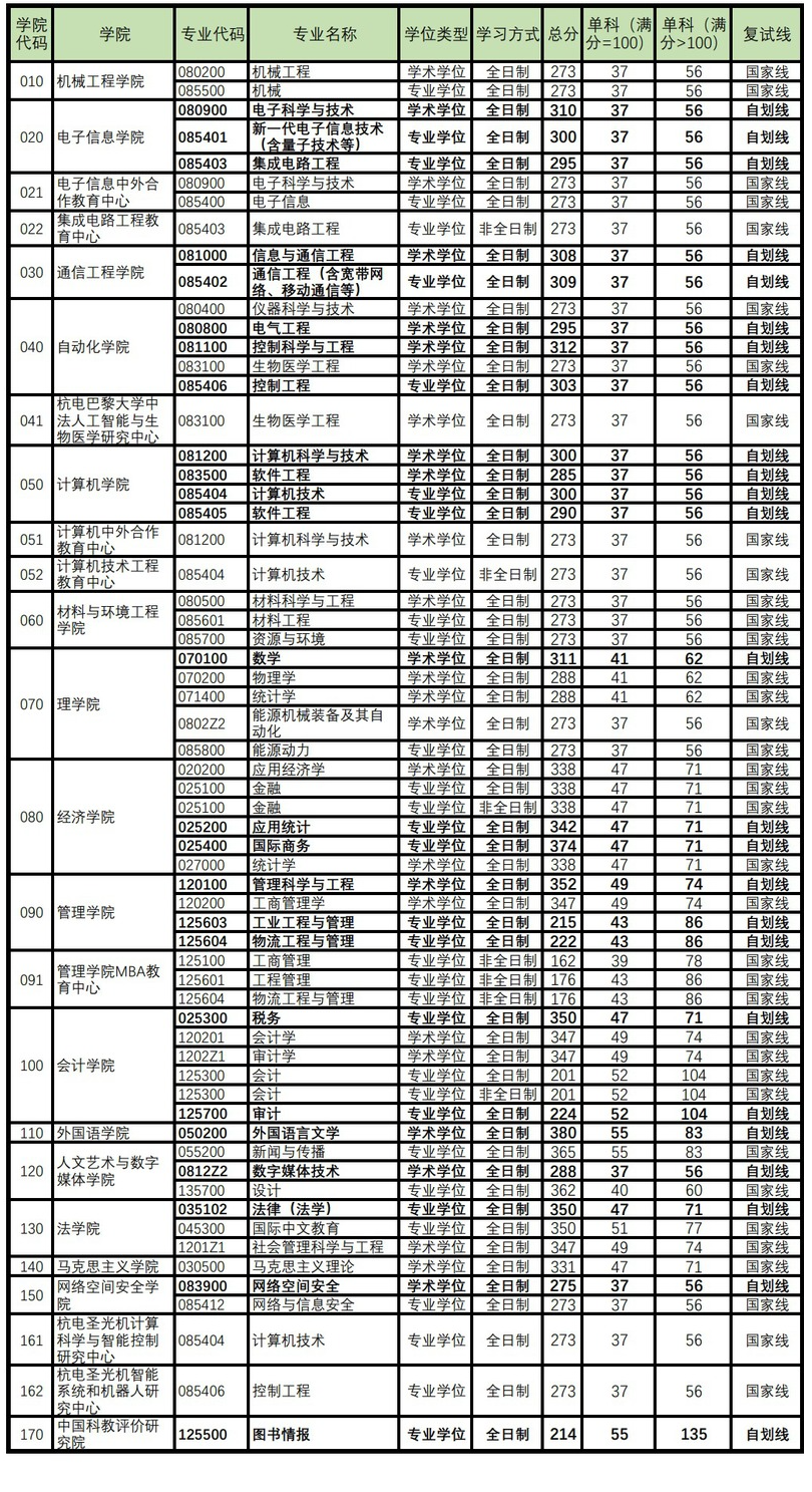 2024杭州电子科技大学考研分数线