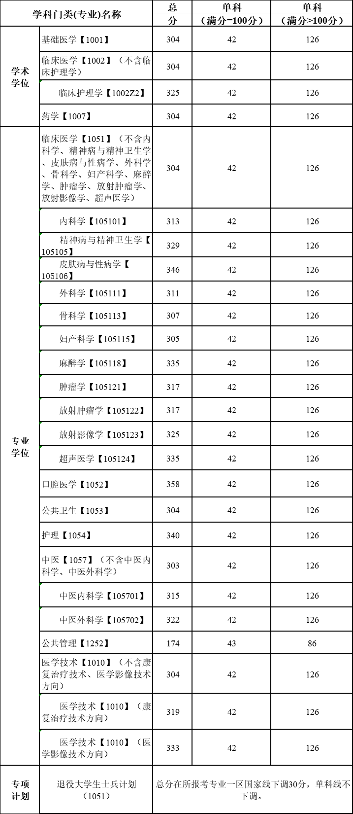 2024川北医学院考研分数线