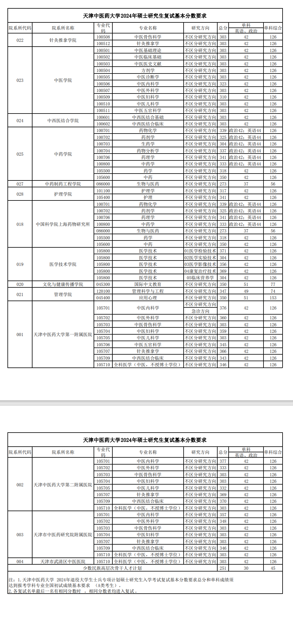 2024天津中医药大学研究生分数线（含2022-2023历年复试）