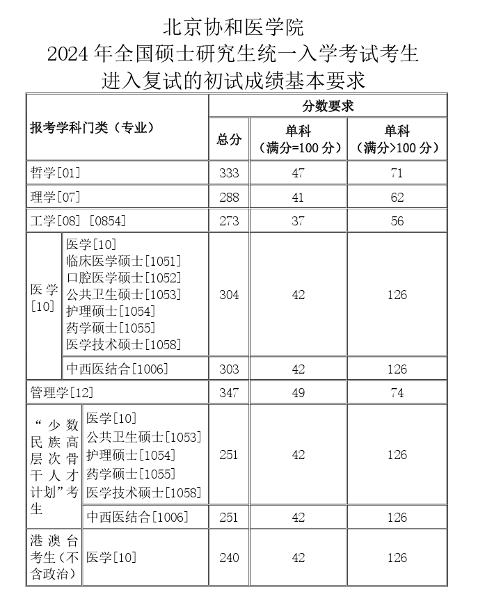 2024北京协和医学院考研分数线