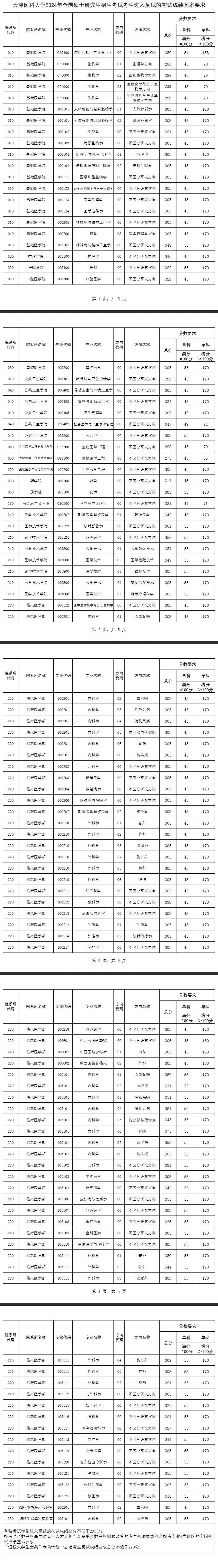 2024天津医科大学研究生分数线（含2022-2023历年复试）
