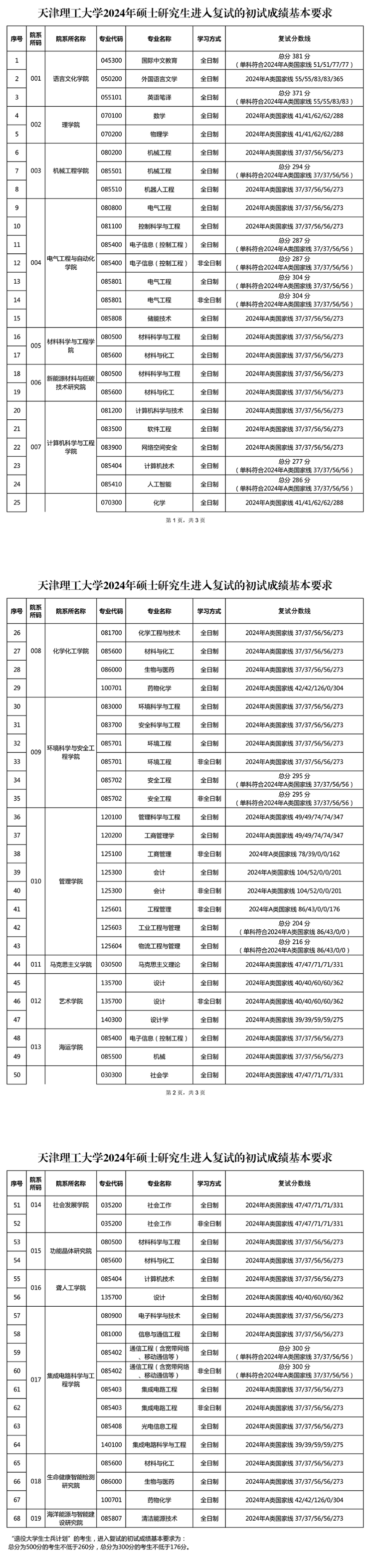 2024天津理工大学研究生分数线（含2022-2023历年复试）