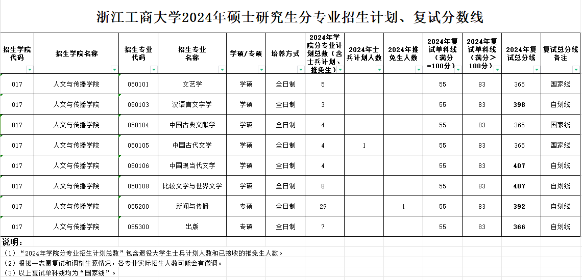2024浙江工商大学研究生分数线（含2022-2023历年复试）