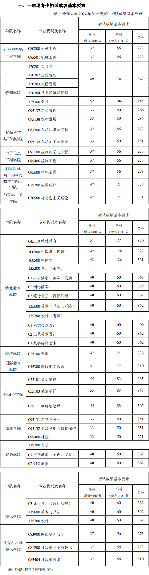 2024长春大学研究生分数线（含2022-2023历年复试）