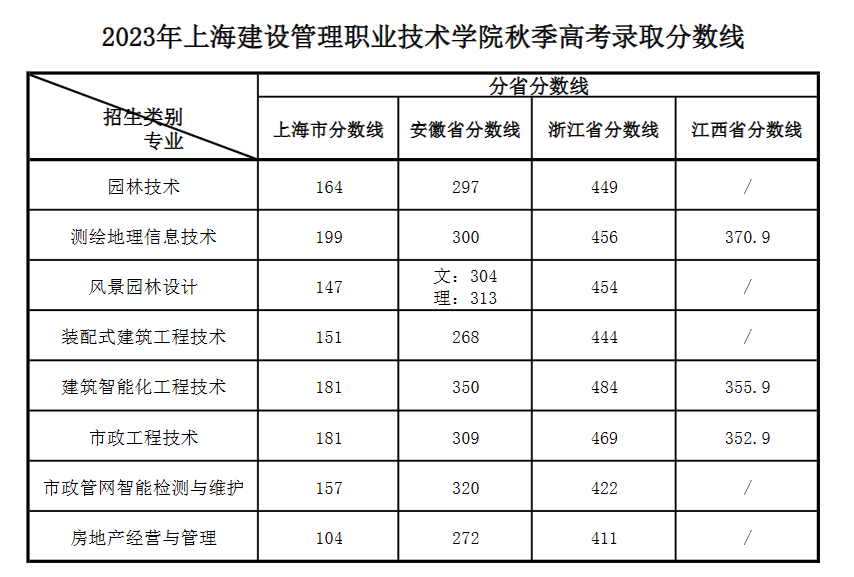 2023上海建设管理职业技术学院录取分数线