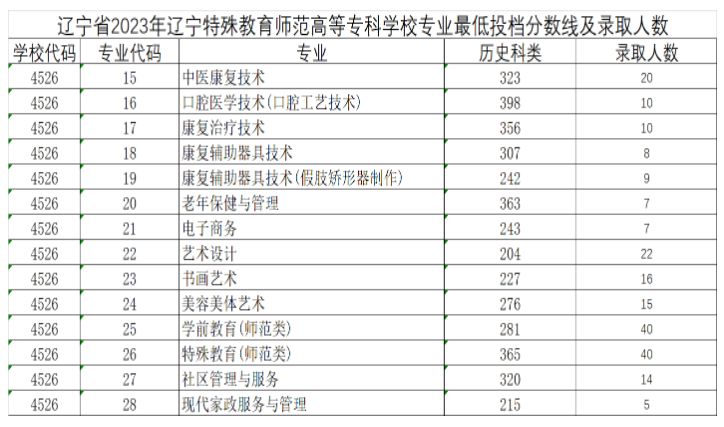 2023辽宁特殊教育师范高等专科学校录取分数线（含2021年）