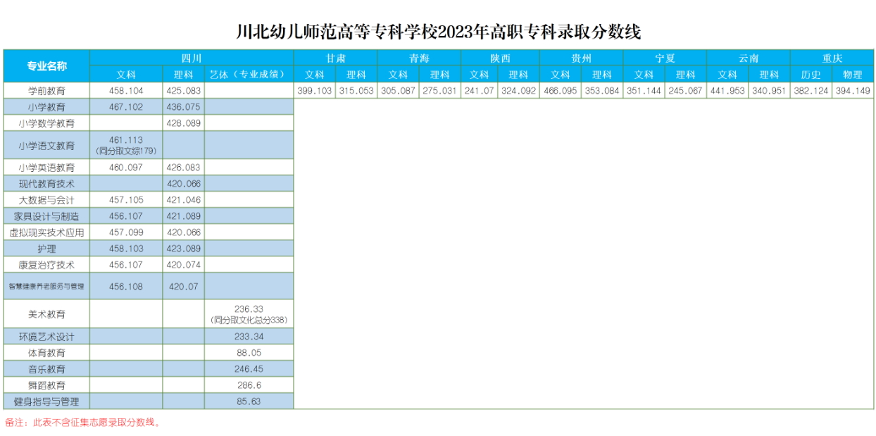 2023川北幼儿师范高等专科学校录取分数线（含2021-2022历年）