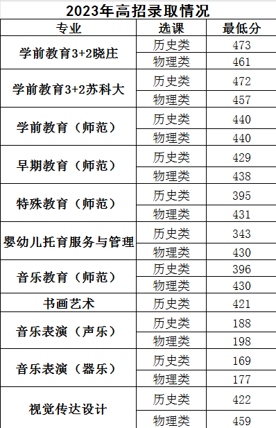 2023苏州幼儿师范高等专科学校录取分数线（含2021-2022历年）
