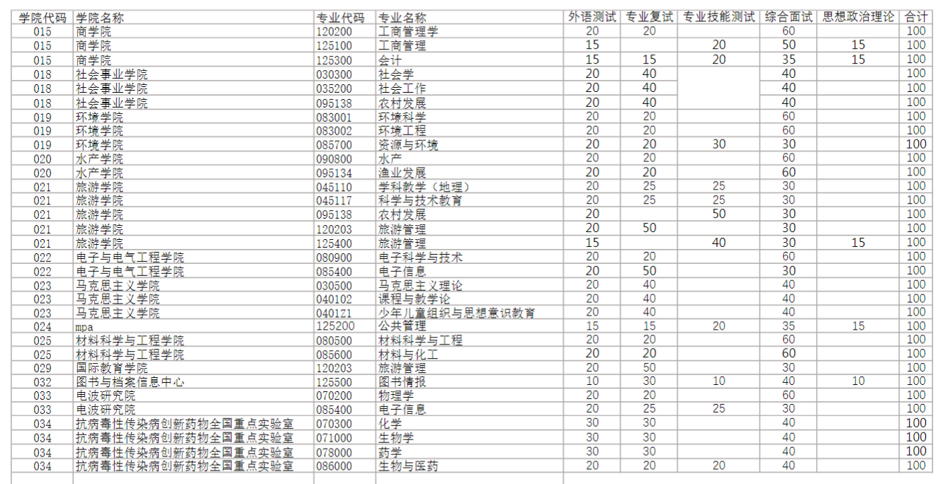 2024河南师范大学研究生初试复试所占比例