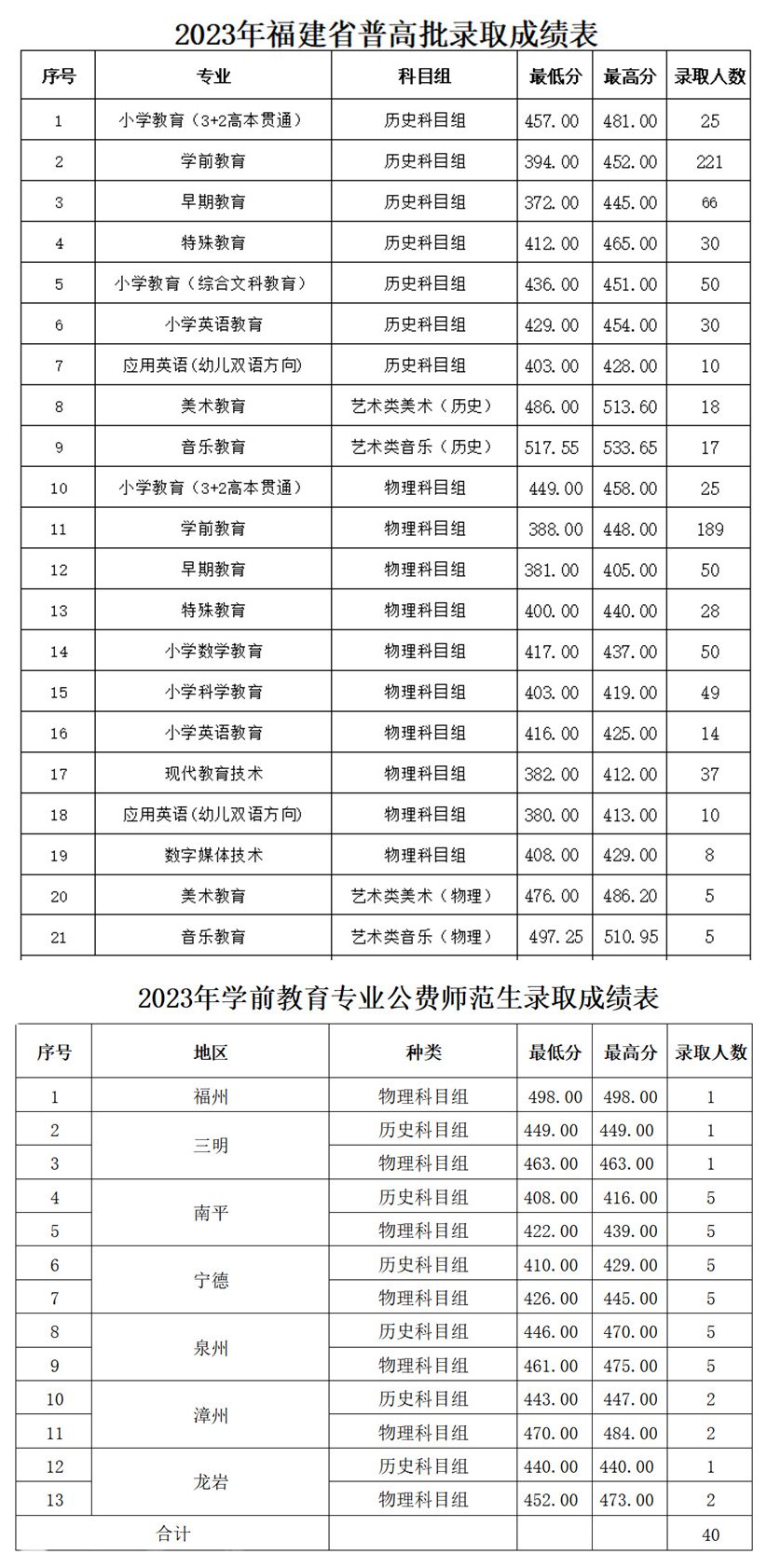 2023福建幼儿师范高等专科学校录取分数线（含2021-2022历年）