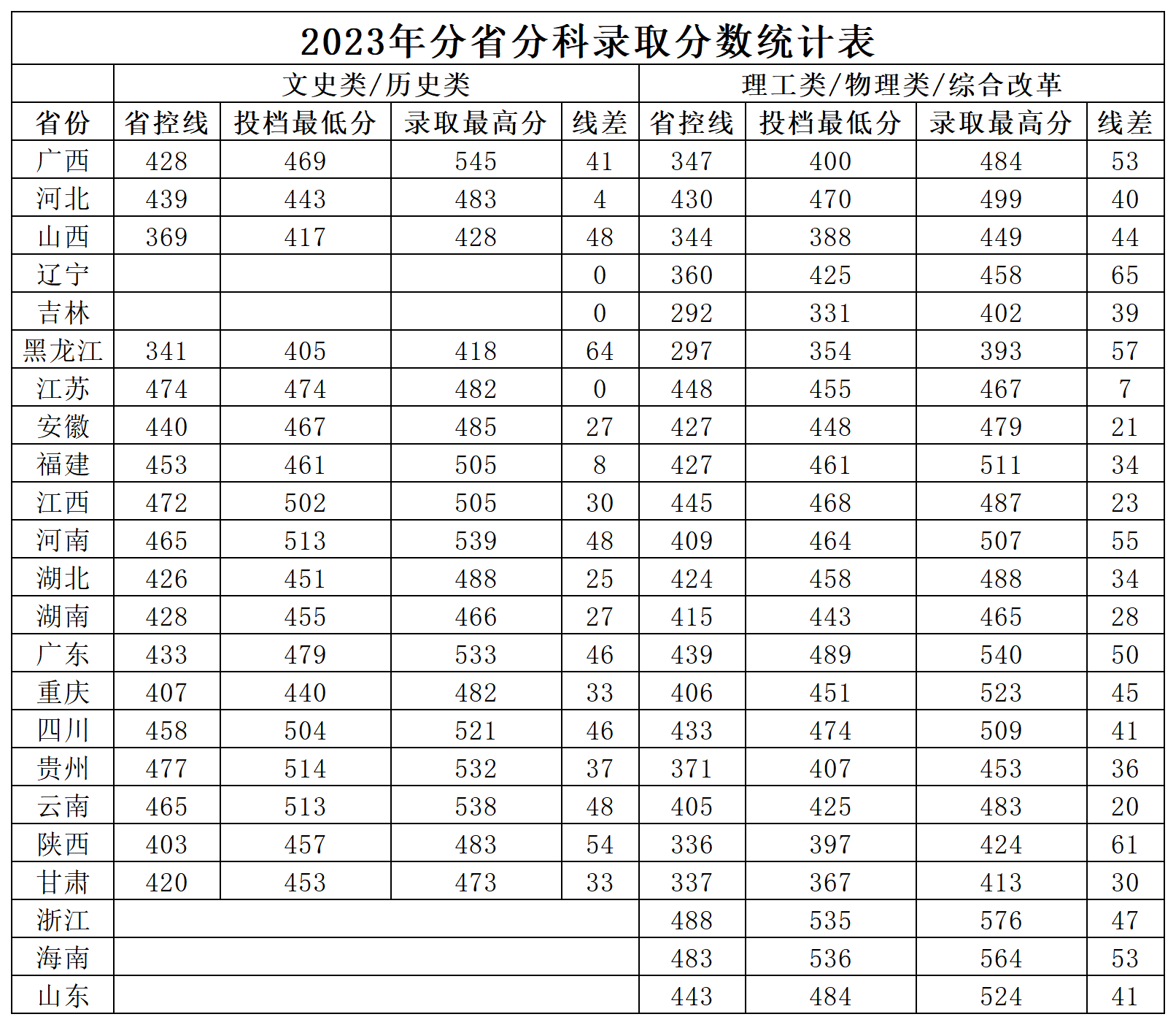 2023广西中医药大学赛恩斯新医药半岛在线注册录取分数线（含2021-2022历年）