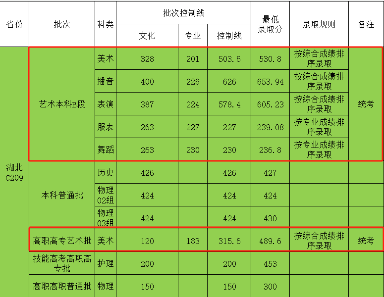 2023武汉设计工程学院艺术类录取分数线（含2021-2022历年）