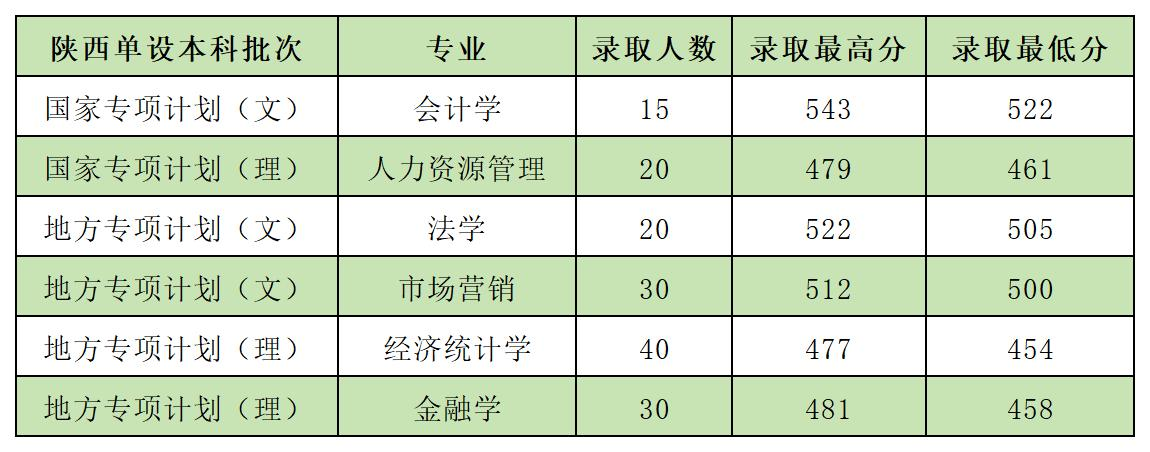 2023西安财经大学录取分数线（含2021-2022历年）