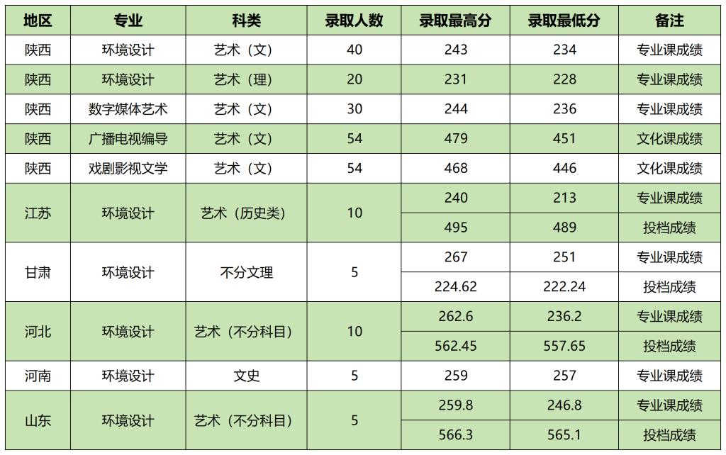 2023西安财经大学艺术类录取分数线（含2021-2022历年）