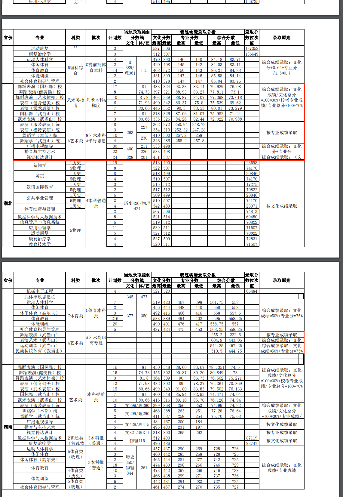 2023武汉体育学院艺术类录取分数线（含2021-2022历年）