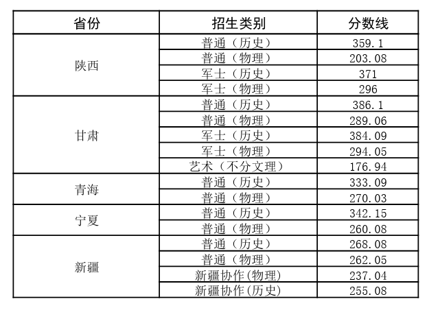 2023武汉交通职业学院录取分数线（含2021-2022历年）