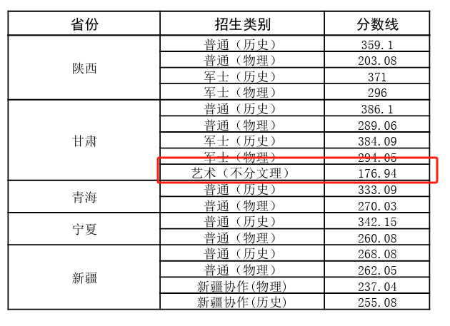 2023武汉交通职业学院艺术类录取分数线（含2021-2022历年）