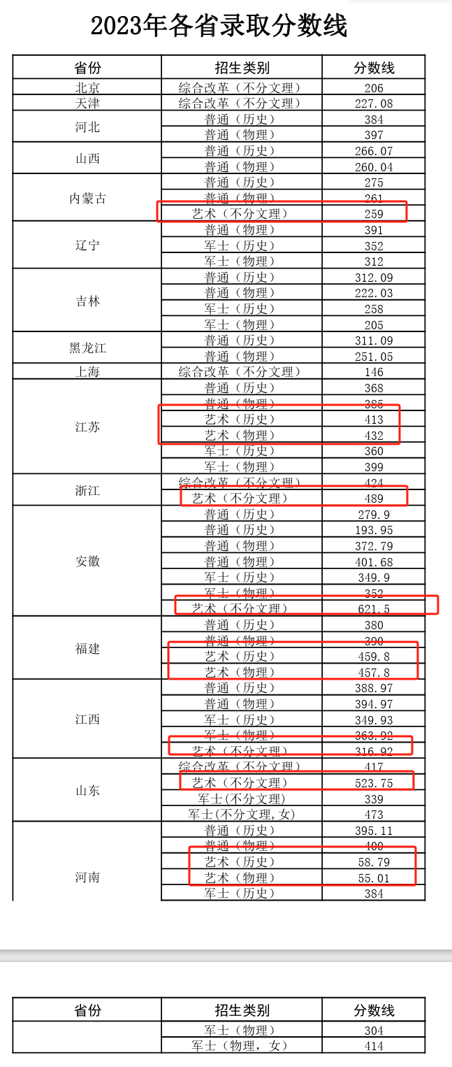 2023武汉交通职业学院艺术类录取分数线（含2021-2022历年）