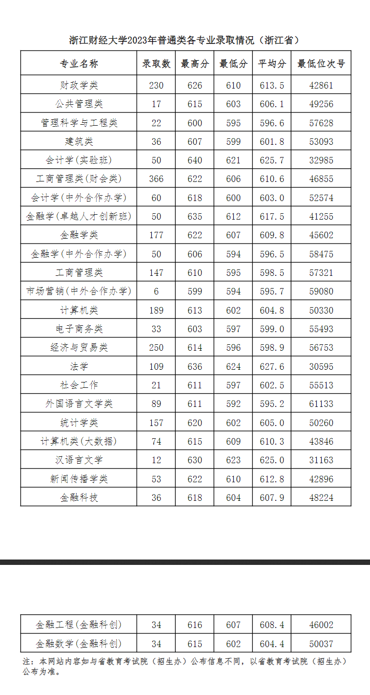 2023浙江财经大学录取分数线（含2021-2022历年）