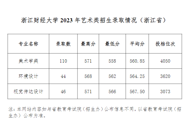 2023浙江财经大学艺术类录取分数线（含2021-2022历年）
