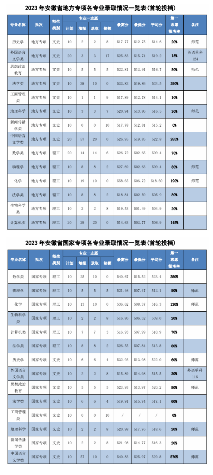 2023安庆师范大学录取分数线（含2021-2022历年）