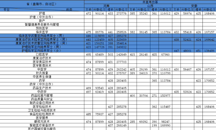 2023重庆医药高等专科学校录取分数线（含2021-2022历年）