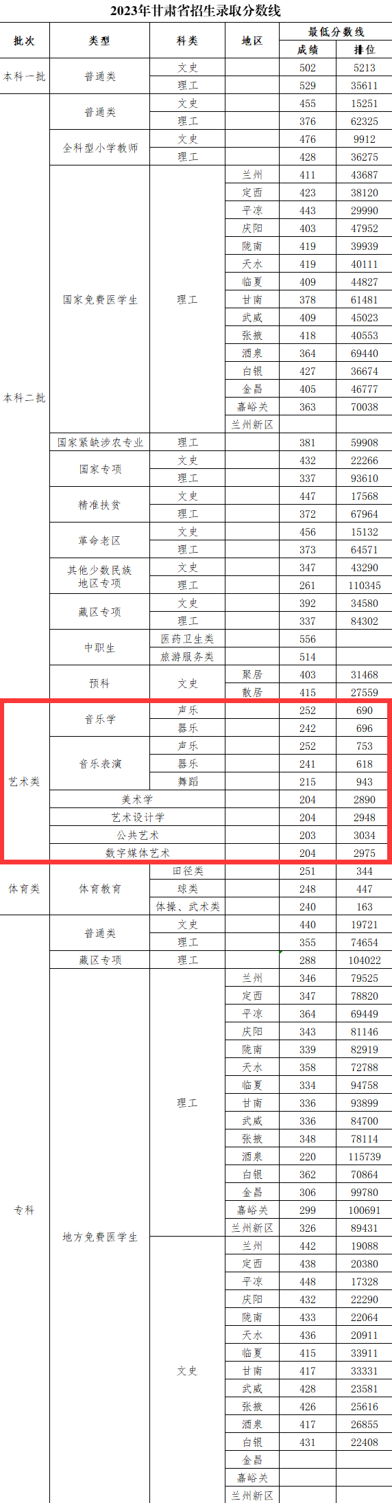 2023河西学院艺术类录取分数线（含2021-2022历年）