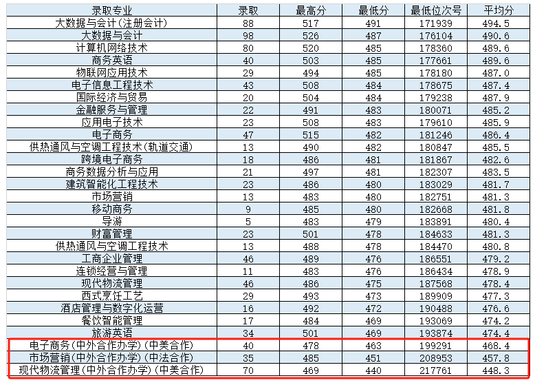2023浙江商业职业技术学院中外合作办学分数线（含2021-2022历年）