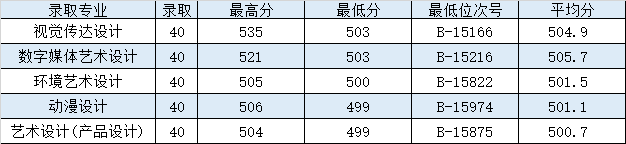 2023浙江商业职业技术学院艺术类录取分数线（含2021-2022历年）