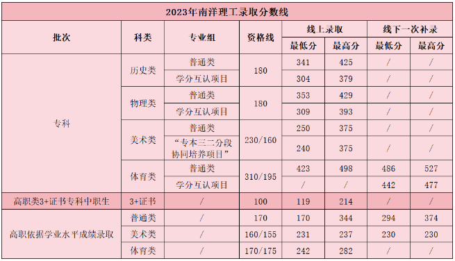 2023广州南洋理工职业学院录取分数线（含2021-2022历年）