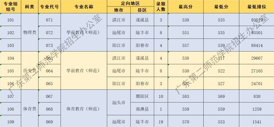 2023广东第二师范学院录取分数线（含2021-2022历年）