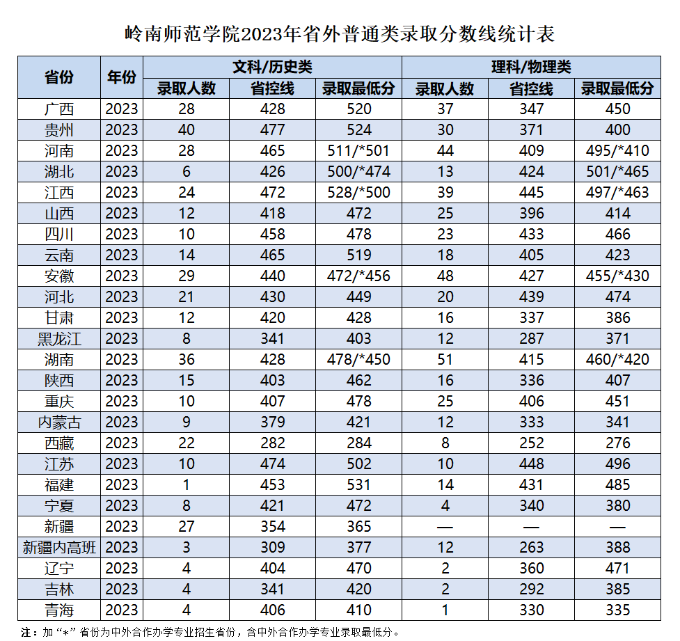 2023岭南师范学院录取分数线（含2021-2022历年）