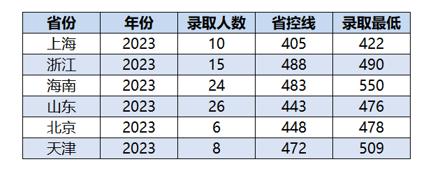 2023岭南师范学院录取分数线（含2021-2022历年）