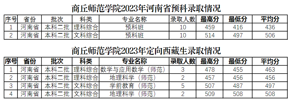2023商丘师范学院录取分数线（含2021-2022历年）